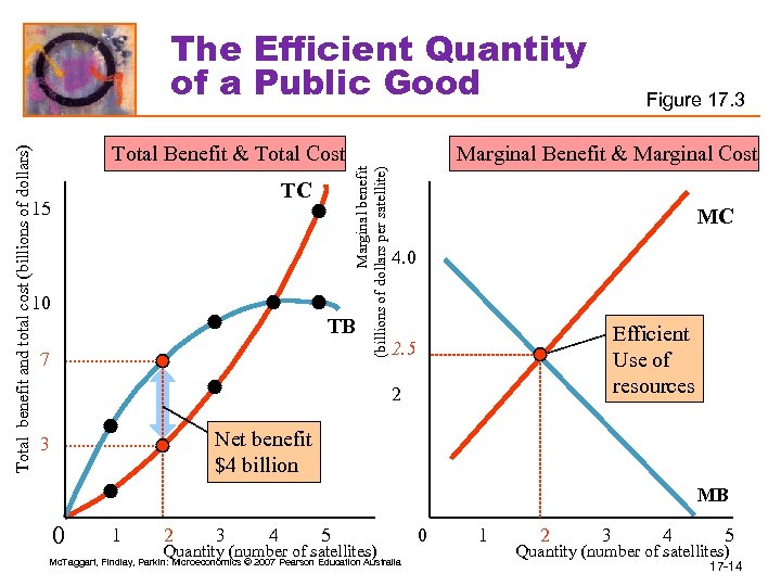 Total Benefit & Total Cost TC 15 10 TB 7 Figure 17. 3 Marginal