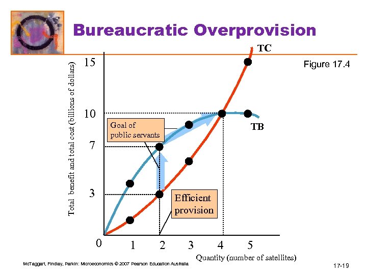 Bureaucratic Overprovision Total benefit and total cost (billions of dollars) TC 15 Figure 17.