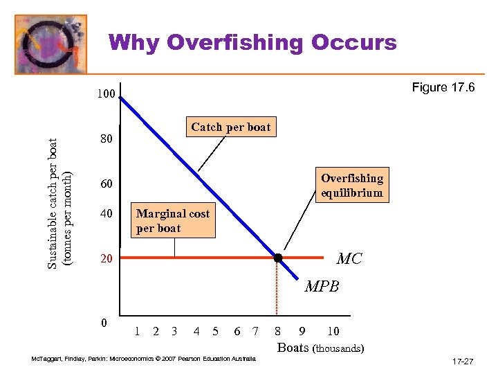 Why Overfishing Occurs Figure 17. 6 Sustainable catch per boat (tonnes per month) 100