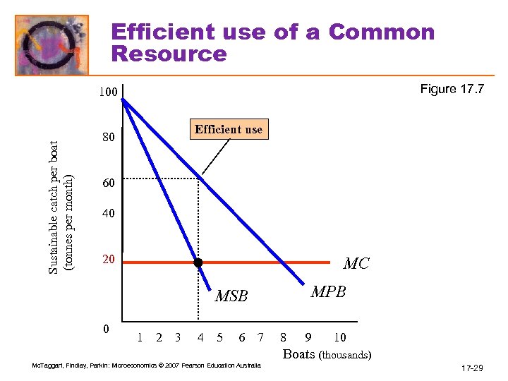 Efficient use of a Common Resource Figure 17. 7 Sustainable catch per boat (tonnes