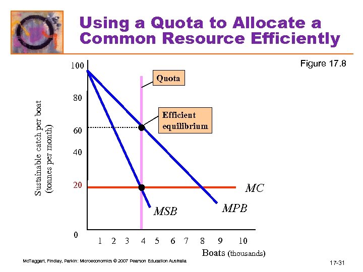 Using a Quota to Allocate a Common Resource Efficiently Figure 17. 8 100 Sustainable