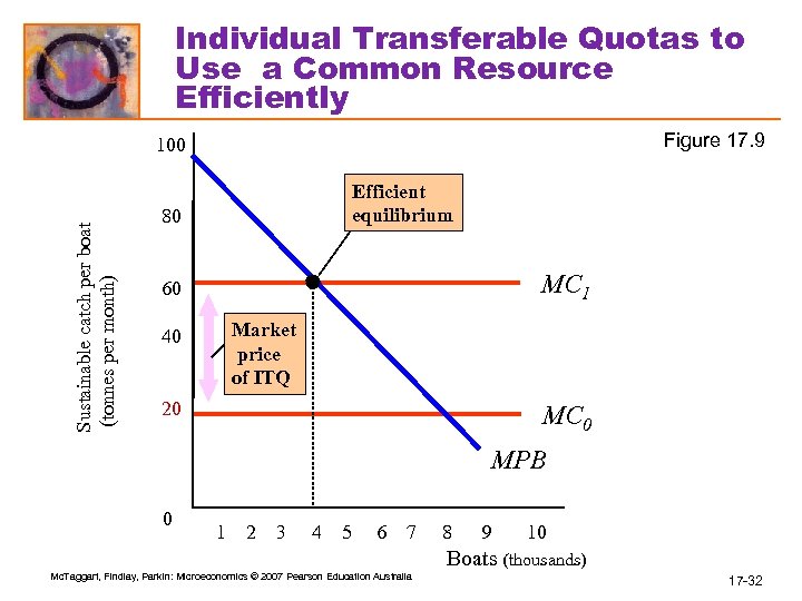 Individual Transferable Quotas to Use a Common Resource Efficiently Figure 17. 9 Sustainable catch