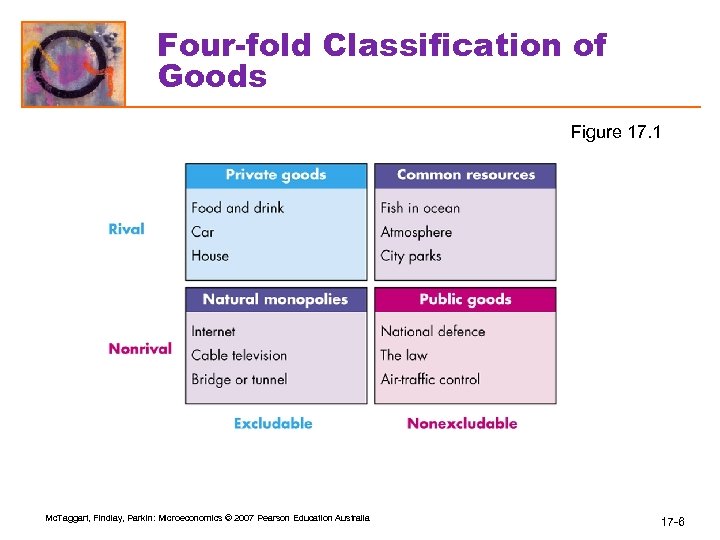 Four-fold Classification of Goods Figure 17. 1 Mc. Taggart, Findlay, Parkin: Microeconomics © 2007