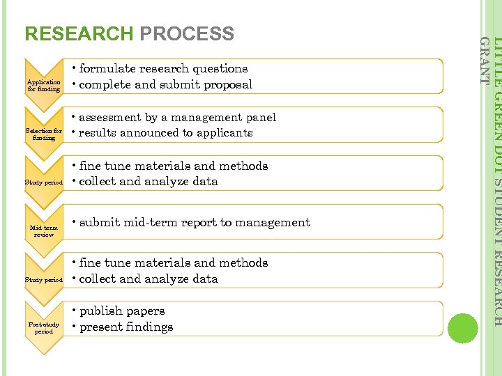 Application for funding • formulate research questions • complete and submit proposal Selection for