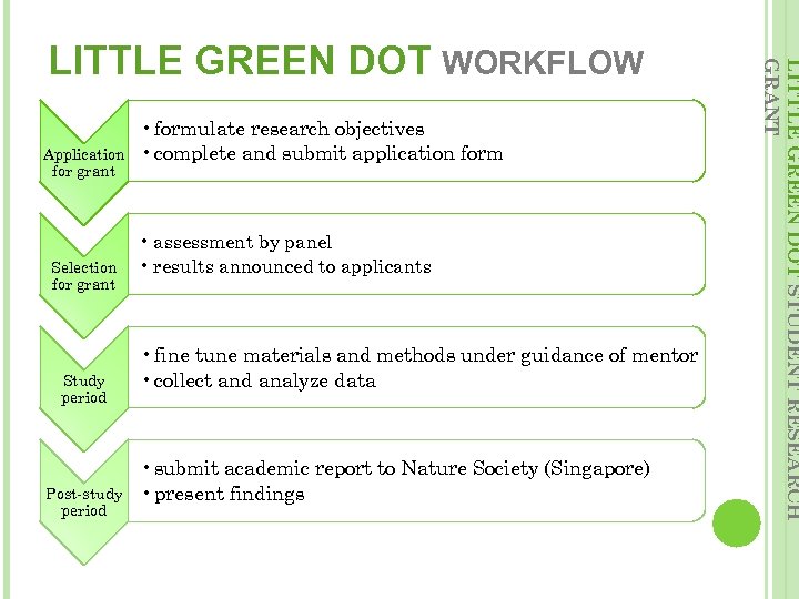 Application for grant Selection for grant Study period Post-study period • formulate research objectives