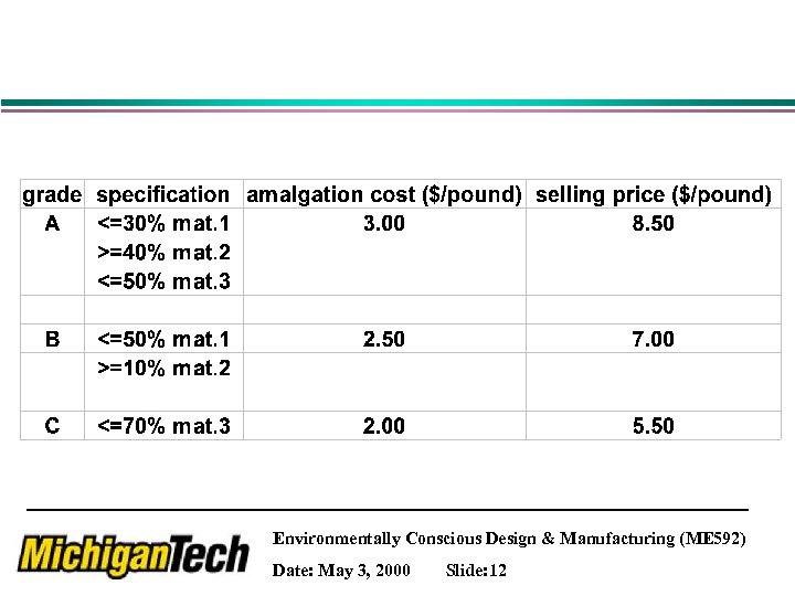 Environmentally Conscious Design & Manufacturing (ME 592) Date: May 3, 2000 Slide: 12 