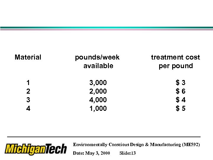 Material pounds/week available 1 2 3 4 3, 000 2, 000 4, 000 1,