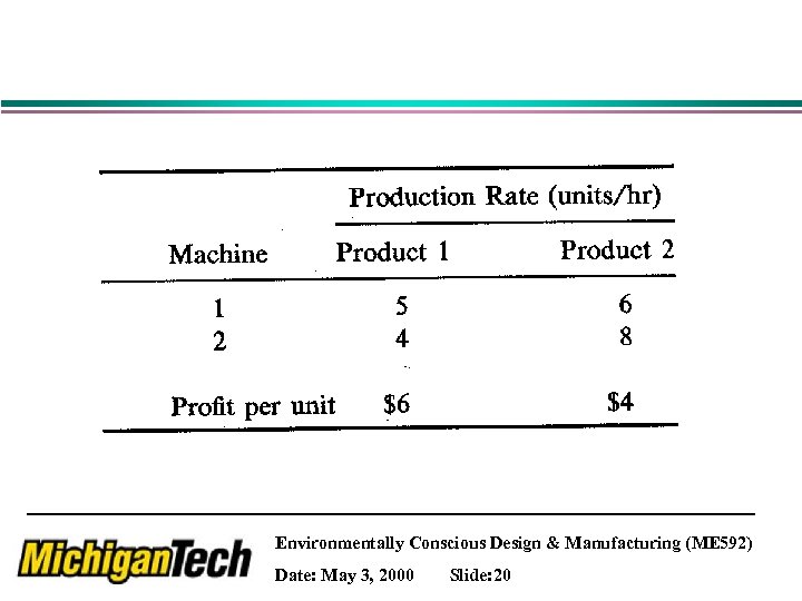 Environmentally Conscious Design & Manufacturing (ME 592) Date: May 3, 2000 Slide: 20 