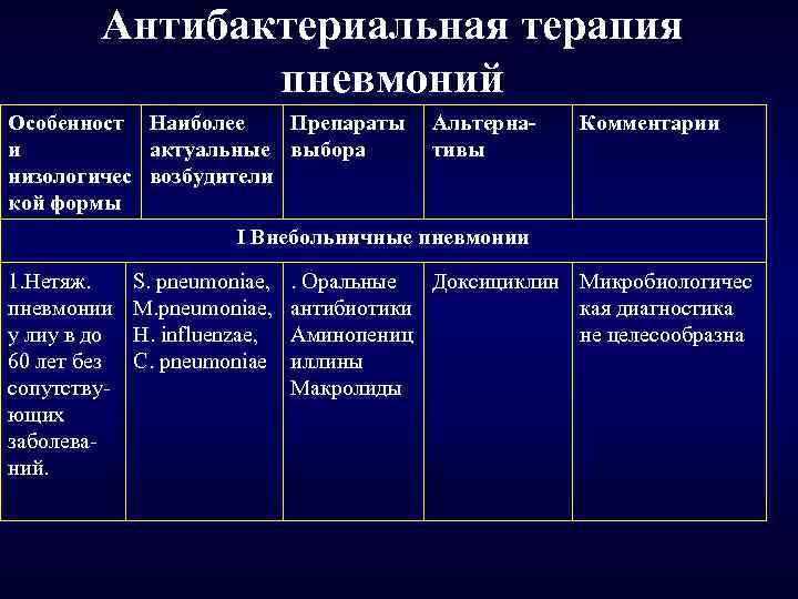 Антибактериальная терапия пневмоний Особенност Наиболее Препараты и актуальные выбора низологичес возбудители кой формы Альтернативы