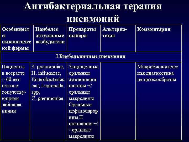 Стратегия контроля антибактериальной терапии. Антибактериальная терапия пневмонии. Принципы антибактериальной терапии пневмонии. Ступенчатая терапия пневмонии. Критерии эффективности лечения пневмонии.