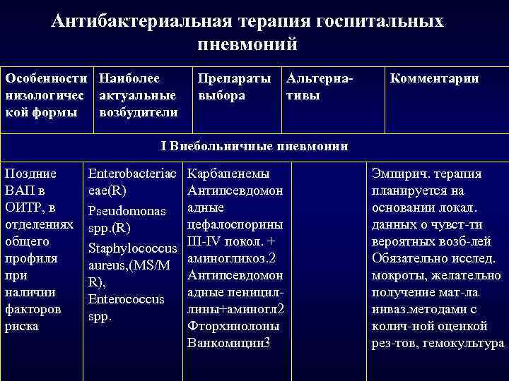 Антибактериальная терапия госпитальных пневмоний Особенности Наиболее низологичес актуальные кой формы возбудители Препараты выбора Альтернативы