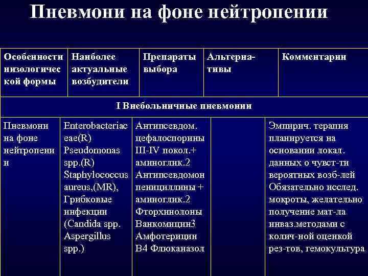 Пневмони на фоне нейтропении Особенности Наиболее низологичес актуальные кой формы возбудители Препараты выбора Альтернативы