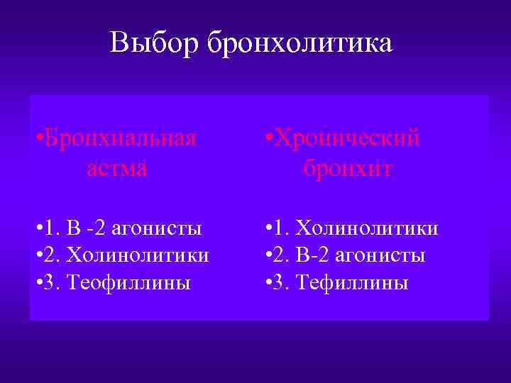 Выбор бронхолитика • Бронхиальная астма • Хронический бронхит • 1. В -2 агонисты •