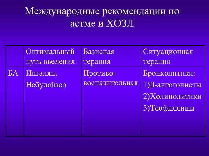 Международные рекомендации по астме и ХОЗЛ Оптимальный путь введения БА Ингаляц. Небулайзер Базисная терапия