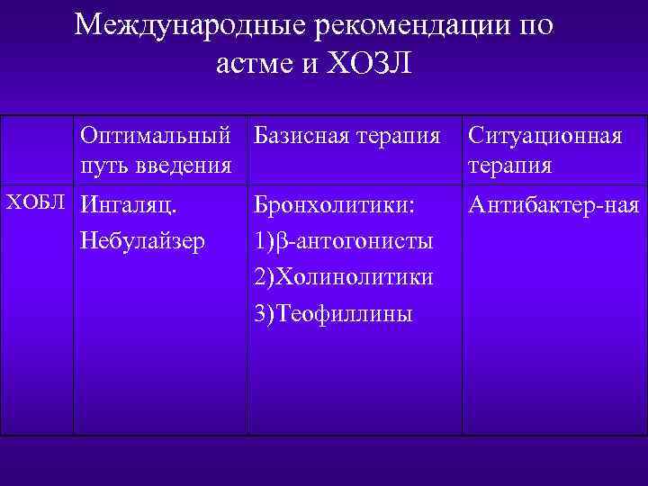 Международные рекомендации по астме и ХОЗЛ Оптимальный Базисная терапия путь введения ХОБЛ Ингаляц. Небулайзер