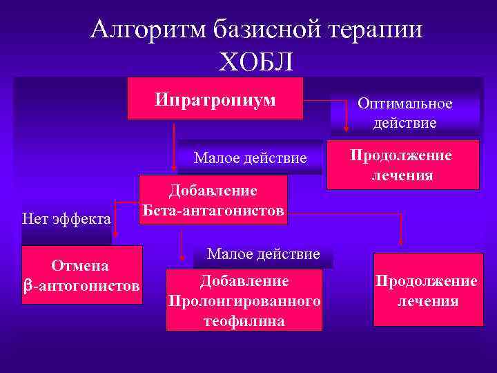 Алгоритм базисной терапии ХОБЛ Ипратропиум Малое действие Нет эффекта Отмена -антогонистов Добавление Бета-антагонистов Оптимальное