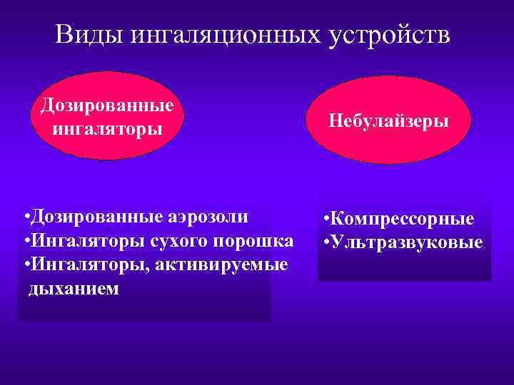 Виды ингаляционных устройств Дозированные ингаляторы • Дозированные аэрозоли • Ингаляторы сухого порошка • Ингаляторы,