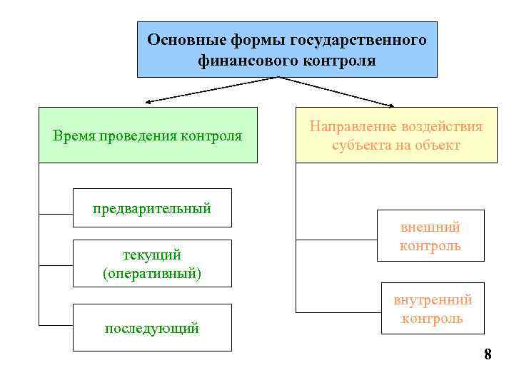 Виды финансового контроля предварительный текущий и