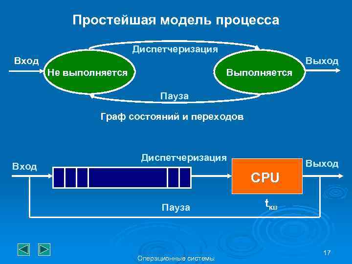 Простейшая модель процесса Диспетчеризация Вход Выход Не выполняется Выполняется Пауза Граф состояний и переходов