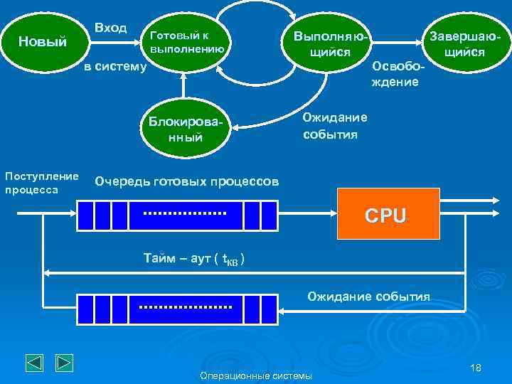Новый Вход Готовый к выполнению в систему Блокированный Поступление процесса Выполняющийся Освобождение Завершающийся Ожидание