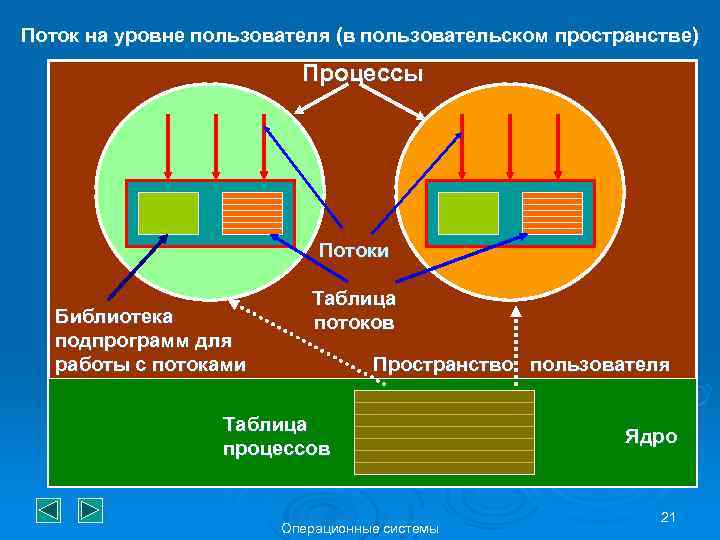 Поток на уровне пользователя (в пользовательском пространстве) Процессы Потоки Библиотека подпрограмм для работы с