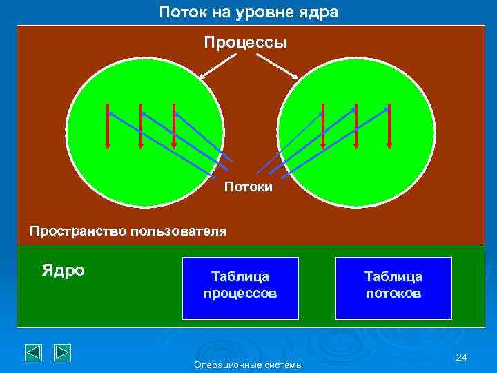 Поток на уровне ядра Процессы Потоки Пространство пользователя Ядро Таблица процессов Операционные системы Таблица