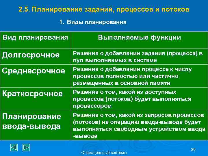 2. 5. Планирование заданий, процессов и потоков 1. Виды планирования Вид планирования Выполняемые функции