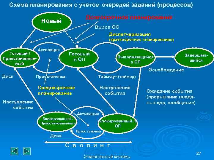 Схема планирования с учетом очередей заданий (процессов) Долгосрочное планирование Новый Вызов ОС Диспетчеризация (краткосрочное