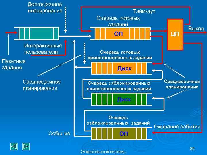 Долгосрочное планирование Тайм-аут Очередь готовых заданий ОП Интерактивные пользователи Пакетные задания ЦП Выход Очередь