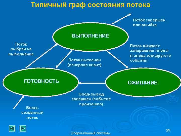 Типичный граф состояния потока Поток завершен или ошибка ВЫПОЛНЕНИЕ Поток выбран на выполнение Поток