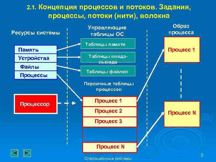 2. 1. Концепция процессов и потоков. Задания, процессы, потоки (нити), волокна Ресурсы системы Память