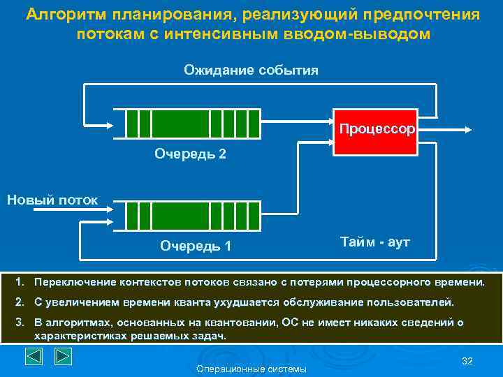 Алгоритм планирования, реализующий предпочтения потокам с интенсивным вводом-выводом Ожидание события Процессор Очередь 2 Новый