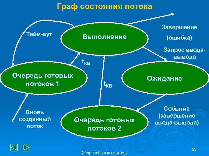 Граф состояния потока Завершение Тайм-аут Выполнение Запрос вводавывода t. КВ Очередь готовых потоков 1