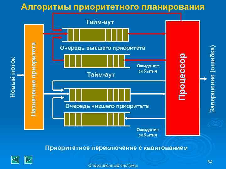 Алгоритмы приоритетного планирования Тайм-аут Ожидание события Очередь низшего приоритета Завершение (ошибка) Очередь высшего приоритета