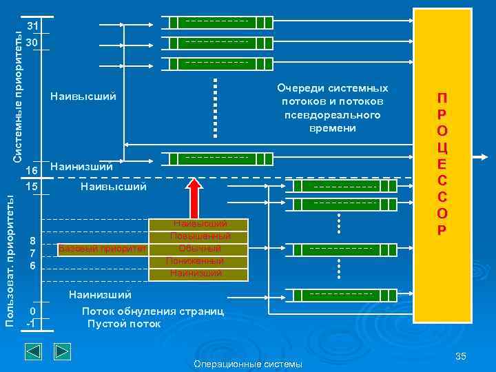 Системные приоритеты 31 30 16 15 Пользоват. приоритеты Очереди системных потоков и потоков псевдореального