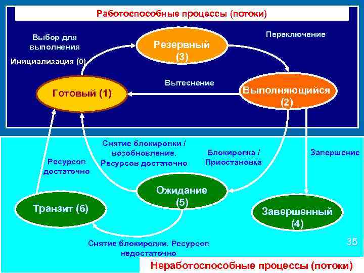 Работоспособные процессы (потоки) Выбор для выполнения Переключение Резервный (3) Инициализация (0) Готовый (1) Ресурсов