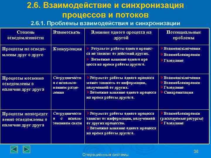 2. 6. Взаимодействие и синхронизация процессов и потоков 2. 6. 1. Проблемы взаимодействия и