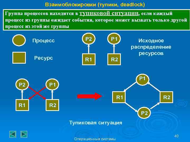 Взаимоблокировки (тупики, deadlock) Группа процессов находится в тупиковой ситуации, если каждый процесс из группы