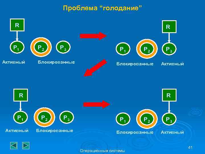 Проблема “голодание” R P 1 Активный R P 2 P 3 Блокированные P 1