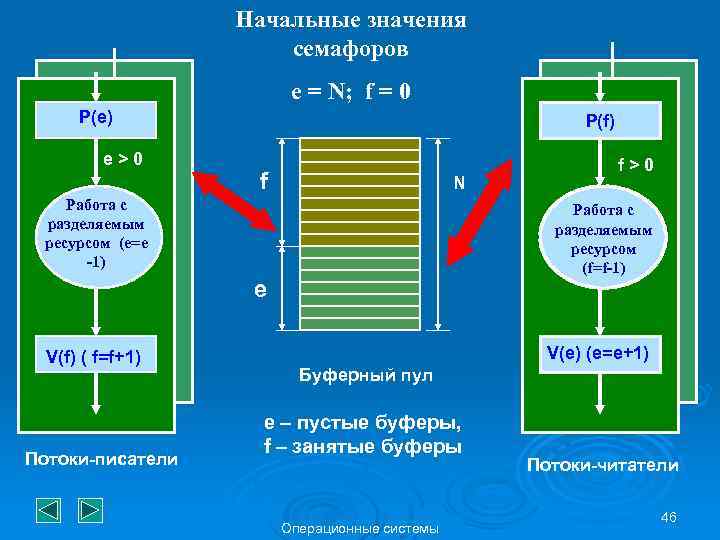 Начальные значения семафоров e = N; f = 0 P(e) e>0 P(f) f N