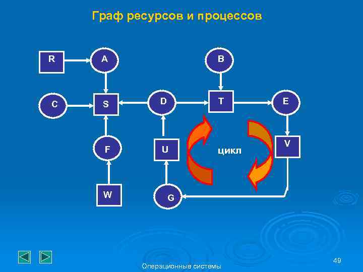 Граф ресурсов и процессов R C A B S D F U W T