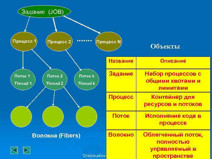 Задание (JOB) Процесс 1 Процесс 2 Процесс N Объекты Название Thread 1 Thread 2