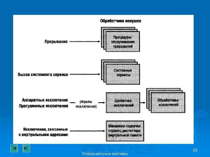 Операционные системы 55 