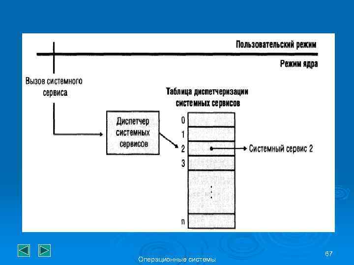 Операционные системы 67 