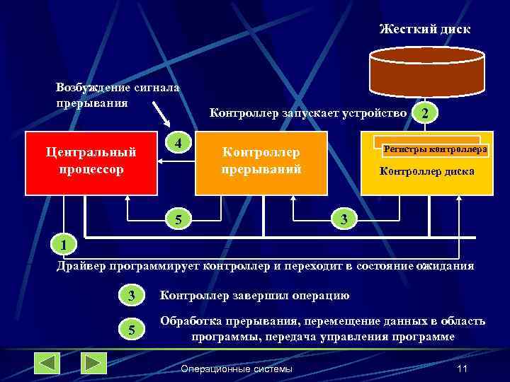 Жесткий диск Возбуждение сигнала прерывания Центральный процессор Контроллер запускает устройство 4 Регистры контроллера Контроллер