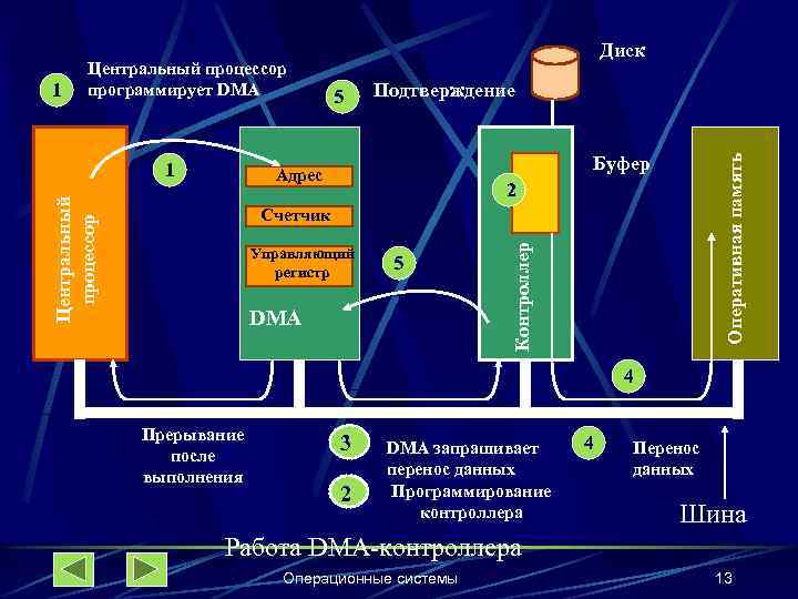 1 1 54 Подтверждение Буфер Центральный процессор Адрес Оперативная память Центральный процессор программирует DMA