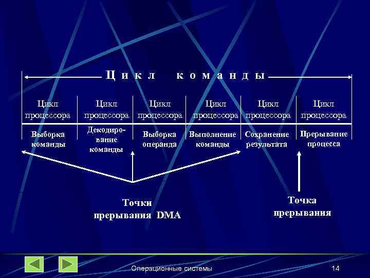 Ц и к л Цикл процессора Выборка команды к о м а н д