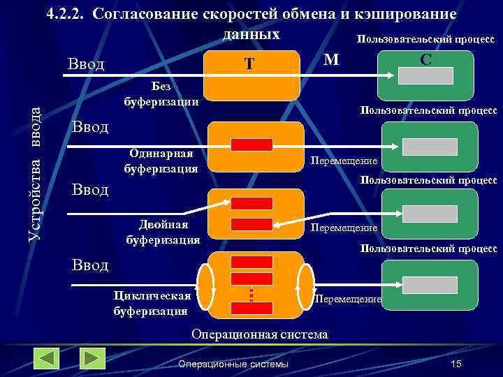 4. 2. 2. Согласование скоростей обмена и кэширование данных Пользовательский процесс Устройства ввода Ввод