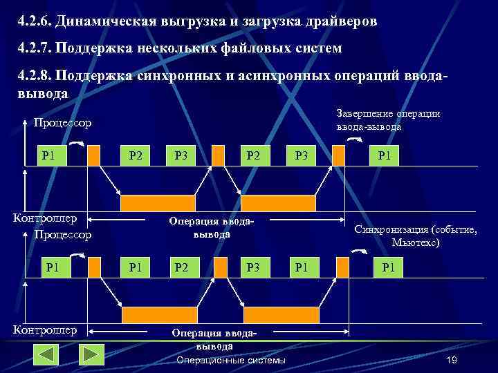 4. 2. 6. Динамическая выгрузка и загрузка драйверов 4. 2. 7. Поддержка нескольких файловых