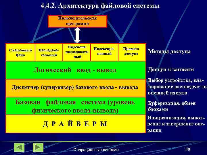 4. 4. 2. Архитектура файловой системы Пользовательская программа Смешанный файл Последовательный Индекснопоследоватеный Индексированный Прямого